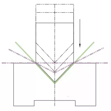 Bending principle