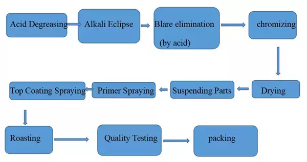 Aluminum veneer powder spraying process