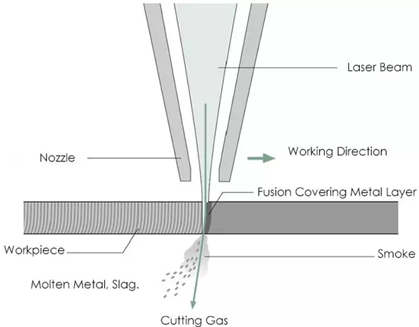 Laser cutting operation